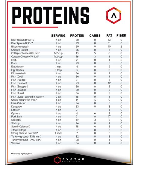 Macronutrients Foods List | Bruin Blog