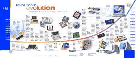 Historical timeline charts related to computer/electronics - TechJini