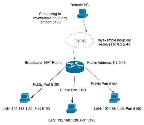 Multiple Servers Behind a NAT Router | Support | No-IP Knowledge Base