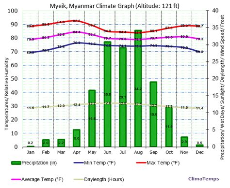 Climate Graph for Myeik, Myanmar