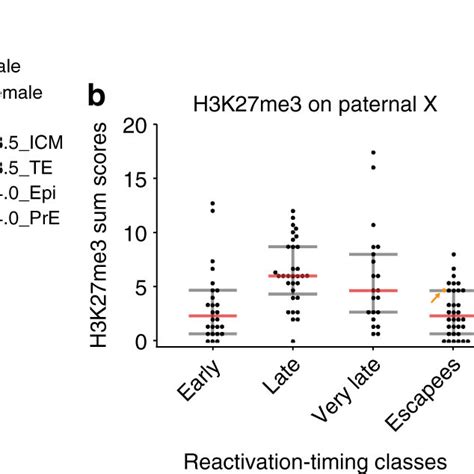 Xist RNA, X-linked gene expression and H3K27me3 profiles in the ICM ...