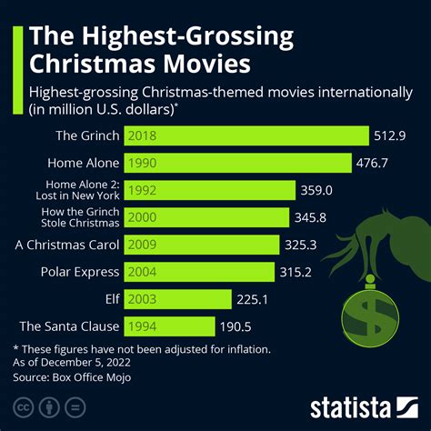 Top 9 highest grossing christmas movie of all time 2022