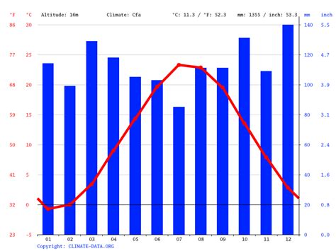 New Haven climate: Average Temperature by month, New Haven water temperature