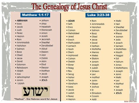 Genealogy Of Jesus Printable Chart