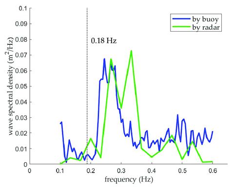 Wind wave spectra measured by buoy and radar. | Download Scientific Diagram