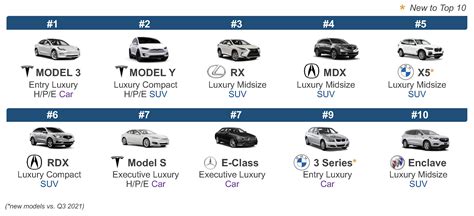 Q4 2021 Kelley Blue Book Brand Watch Report: Lexus Just Beats BMW as Most-Shopped Luxury Brand ...