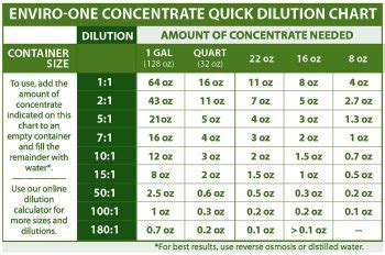 Dilution Calculator | Quick Dilution Chart