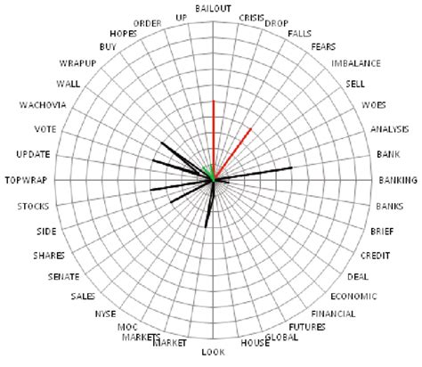 Dashboard component: radar word frequency chart. | Download Scientific Diagram