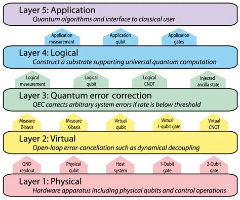 Quantum Computing Systems & Architecture | Quantum Science & Engineering