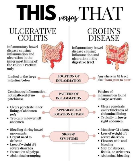 Ulcerative colitis vs crohns disease - MEDizzy