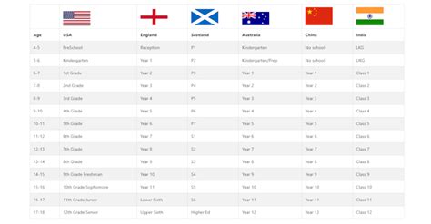 The School Years: What are the year names and what age groups are in them?