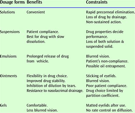 Conventional ophthalmic dosage forms | Download Table