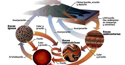 BLOG DEL DPTO. CIENCIAS NATURALES DIVINO MAESTRO: Ciclo de las Rocas