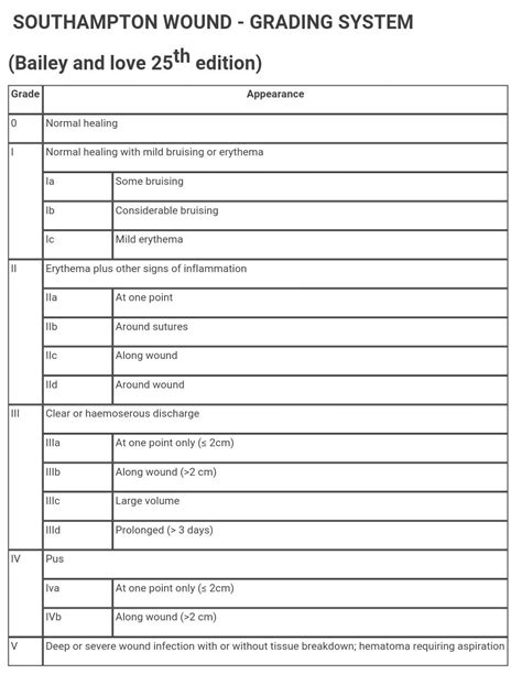 Southampton wound grading system ... | Grading system, System, Grade