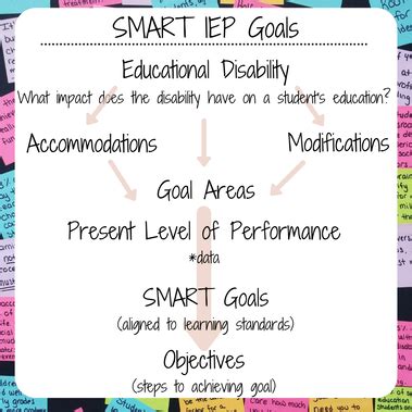 Writing Powerful and SMART IEP Goals: A Step by Step Guide - Miss Rae's ...