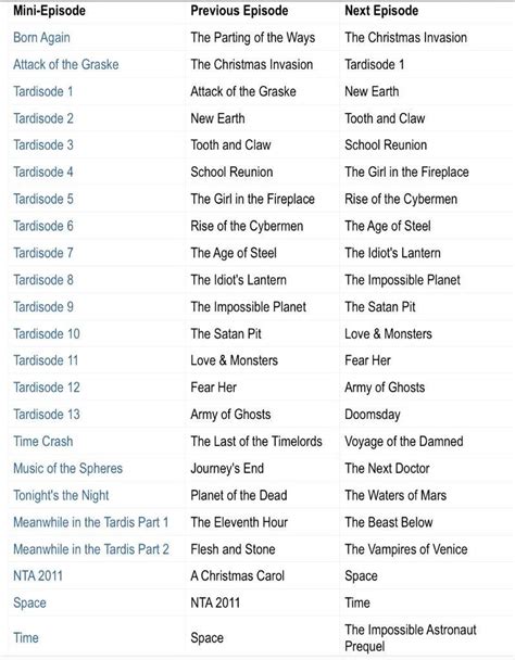 List of Doctor Who Mini-Episodes | Doctor Who Amino