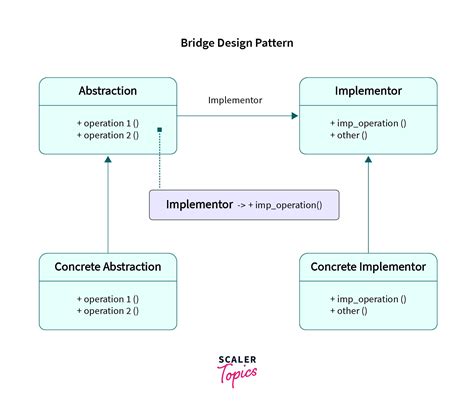 Bridge Design Pattern - Scaler Topics