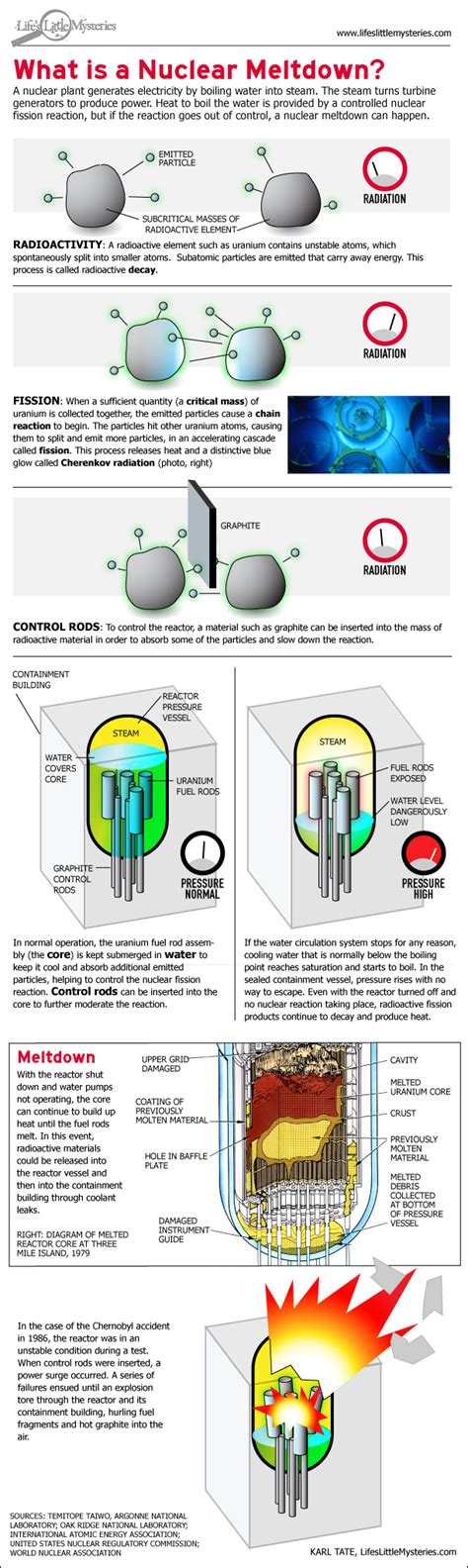 Infographic: What Is a Nuclear Meltdown? | Live Science