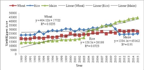 Per Acre yield of major crops. | Download Scientific Diagram