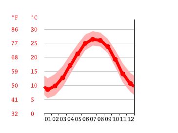 Topsail Beach climate: Average Temperature by month, Topsail Beach water temperature