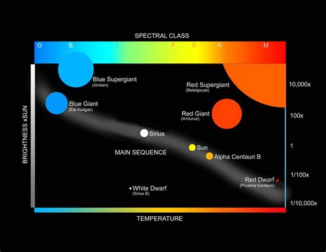 Main Sequence Star Chart