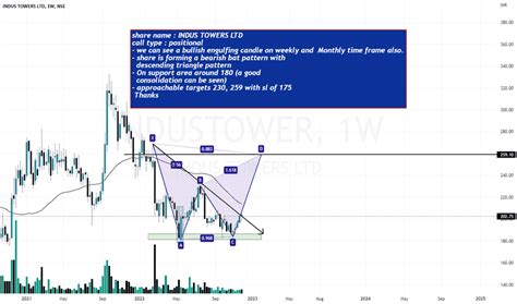 Industowerlong — TradingView — India