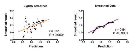 Correlation charts graphpad prism tutorial - cqlsa