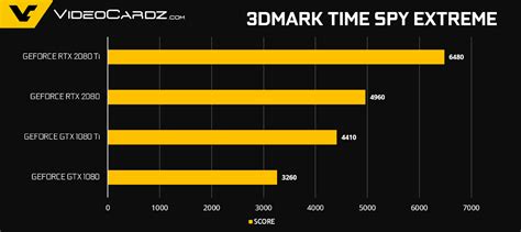 NVIDIA GeForce RTX 2080 Ti and RTX 2080 Official Gaming Benchmarks ...