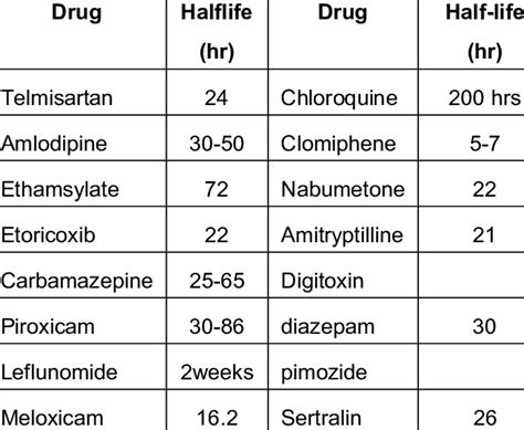 Examples of drugs with very long half-lives. | Download Table