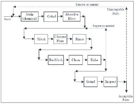 Hard chrome process flow at FRC-E, Cherry Point. | Download Scientific Diagram