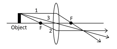 Lenses - AP Physics 2