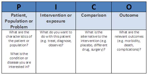 PICO Format - Nursing - Research Guides at J. Sargeant Reynolds ...