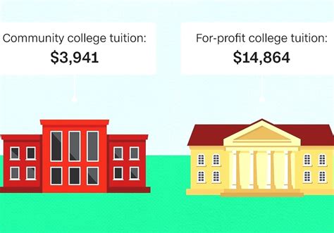 List Of For-profit Universities And Colleges - Florida Career College Locations