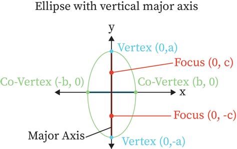 Eccentricity of an Ellipse | bartleby