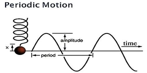 Define Periodic Motion and Oscillatory Motion with Example - QS Study