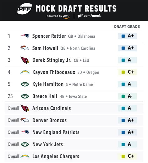 2022 Nfl Draft Position Rankings - Printable Form, Templates and Letter