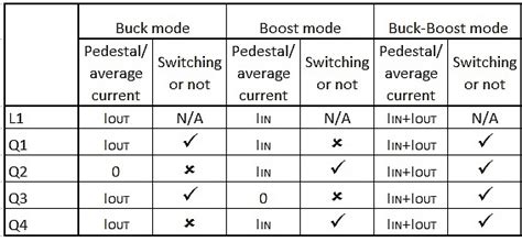 Four-switch buck-boost converter in buck or boost mode delivers the highest efficiency