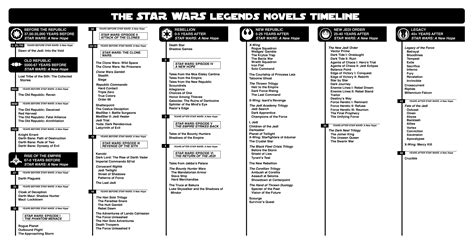 I digitalised the neat Star Wars Legends novels timeline : r/StarWars