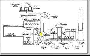 17. What is incineration? | Innovative NRG