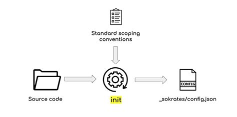 Sokrates Configuration File | Examined Line: The Art of Source Code ...