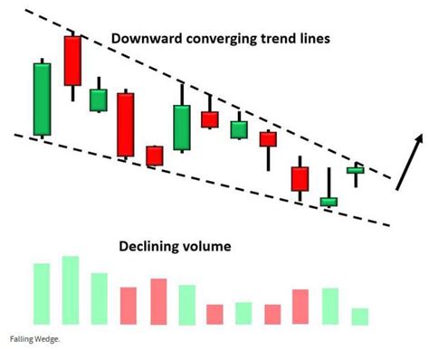 Falling Wedge Pattern | Definition, Formation, Examples, Screener