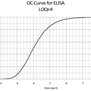 Example of OC curve. | Download Scientific Diagram