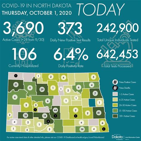 NDResponse - COVID-19 Daily Report, October 1: • 7.0%...