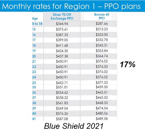 Bronze 60 vs. Silver 70, Which Covered California Plan To Select