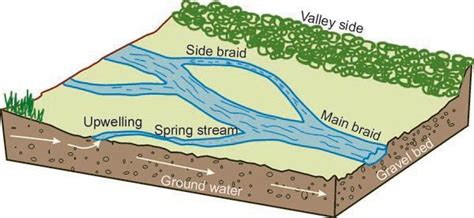 River Formation Diagram