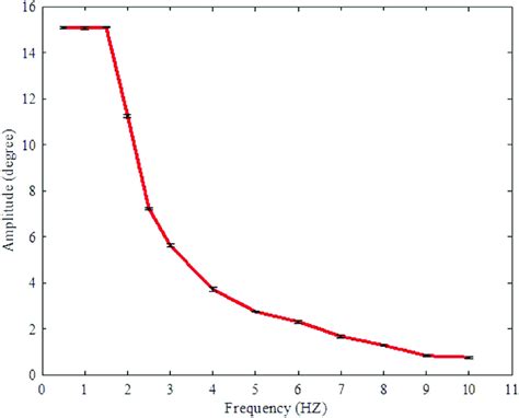 Sinusoidal amplitude versus frequency graph. The sinusoidal wave... | Download Scientific Diagram