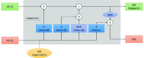 Block diagram of the LSTM prediction model | Download Scientific Diagram