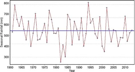 Example of graph showing historical seasonal rainfall totals: March ...