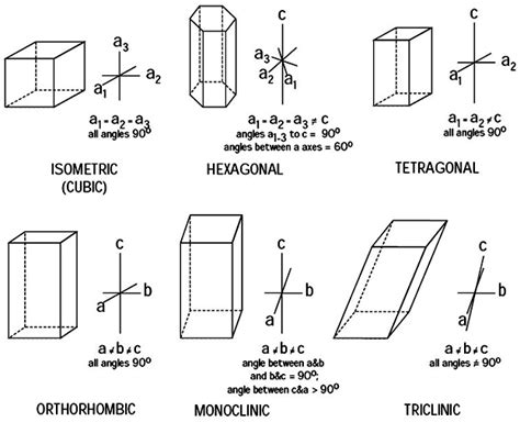 Best trick for learning the seven crystal systems | Lucky Sci