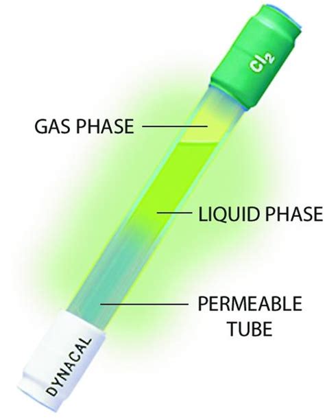 Create your own Calibration Gas Standards - Permeation Tubes